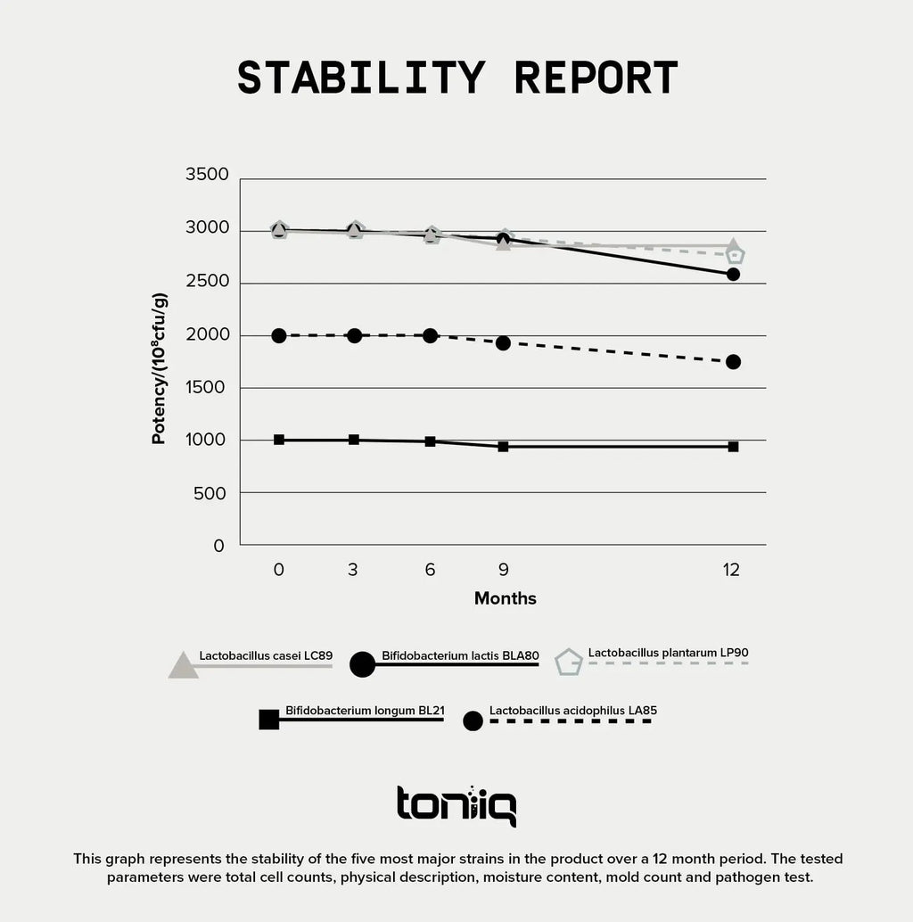 Toniiq 200 Billion CFU Probiotic Supplement 30 Verified Third-Party Tested Strains - Fully Shelf-Stable Probiotics Formula with Prebiotic Blend - Extended Release Capsules Toniiq buy supplements Au