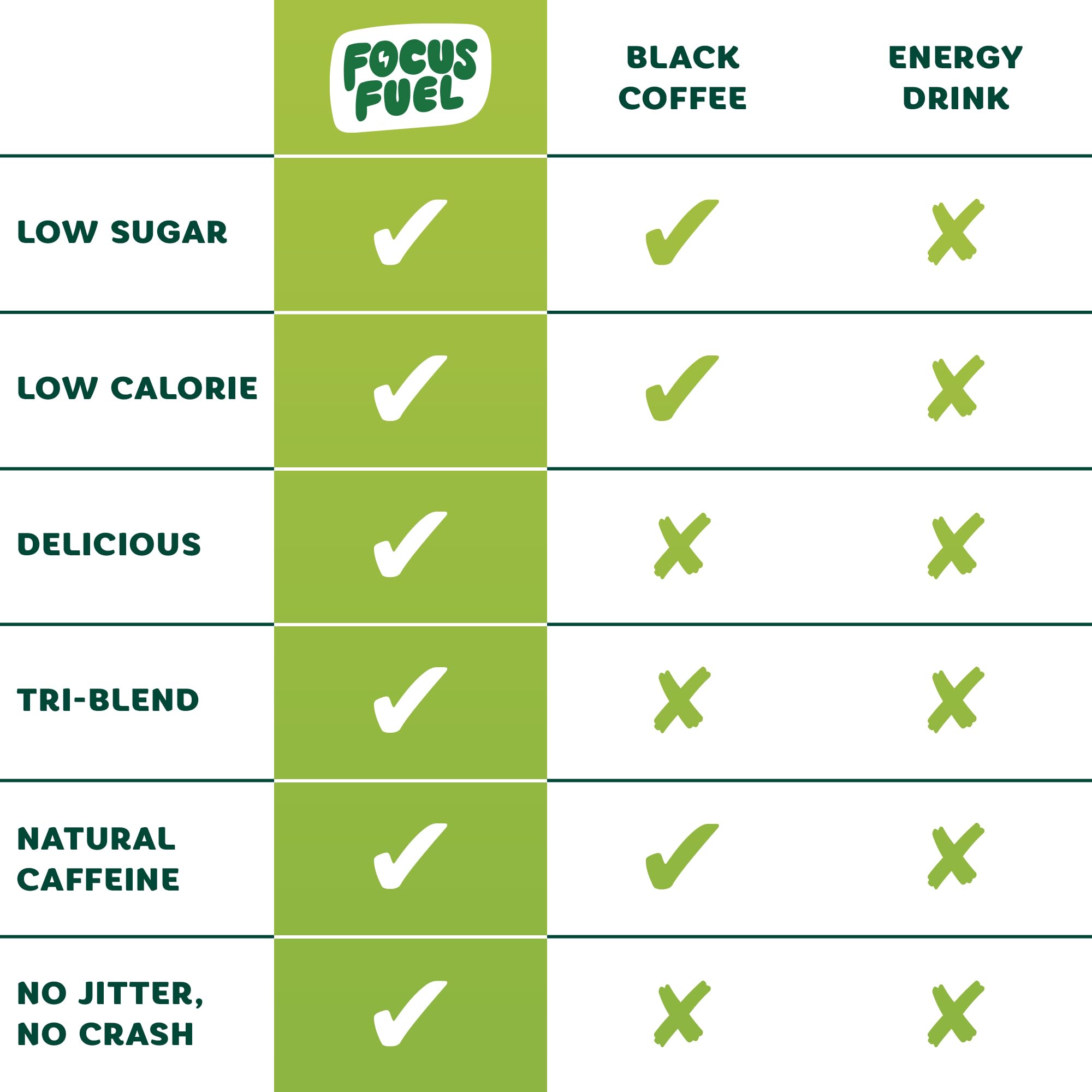 FocusFuel Energy Chews – Green Apple Flavor (15 Servings) – 100mg Caffeine + B12, Magnesium, Alpha GPC – Boost Focus & Energy – No Crash or Jitters FocusFuelBuy Supplements Australia