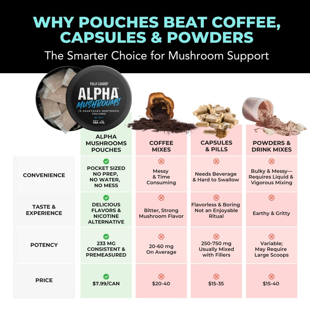 Fully Loaded Alpha Mushrooms - Adaptogen Nootropic Pouches (5-Pack, Mint) - - Lion's Mane, Cordyceps, & Chaga - 5 cans, 15 Pouches per can - Functional Mushrooms - Made in The USA Fully Loaded BullseyeBuy Supplements Australia