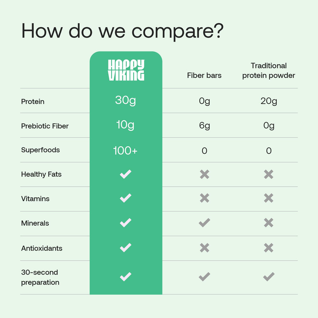 Happy Viking Plant-Based Protein Powder +100 Superfoods Chocolate Meal Replacement Shake, Created by Venus Williams, 30g Plant Protein, 10g Fiber, Vegan, Gluten-Free, Non-GMO,15 Meals