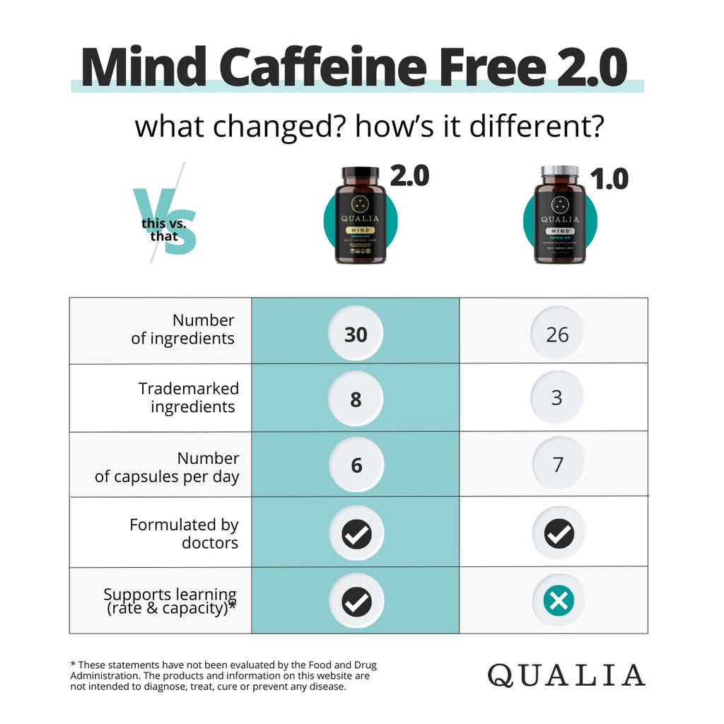 Qualia Mind (Caffeine Free) | The Ultimate Blend for Brain Health* | Doctor-Formulated Nootropic to Fuel Focus & Concentration* | Supports Long Term Brain Health| Maintain Drive & Productivity QUALIA LIFE SCIENCESBuy Supplements Australia