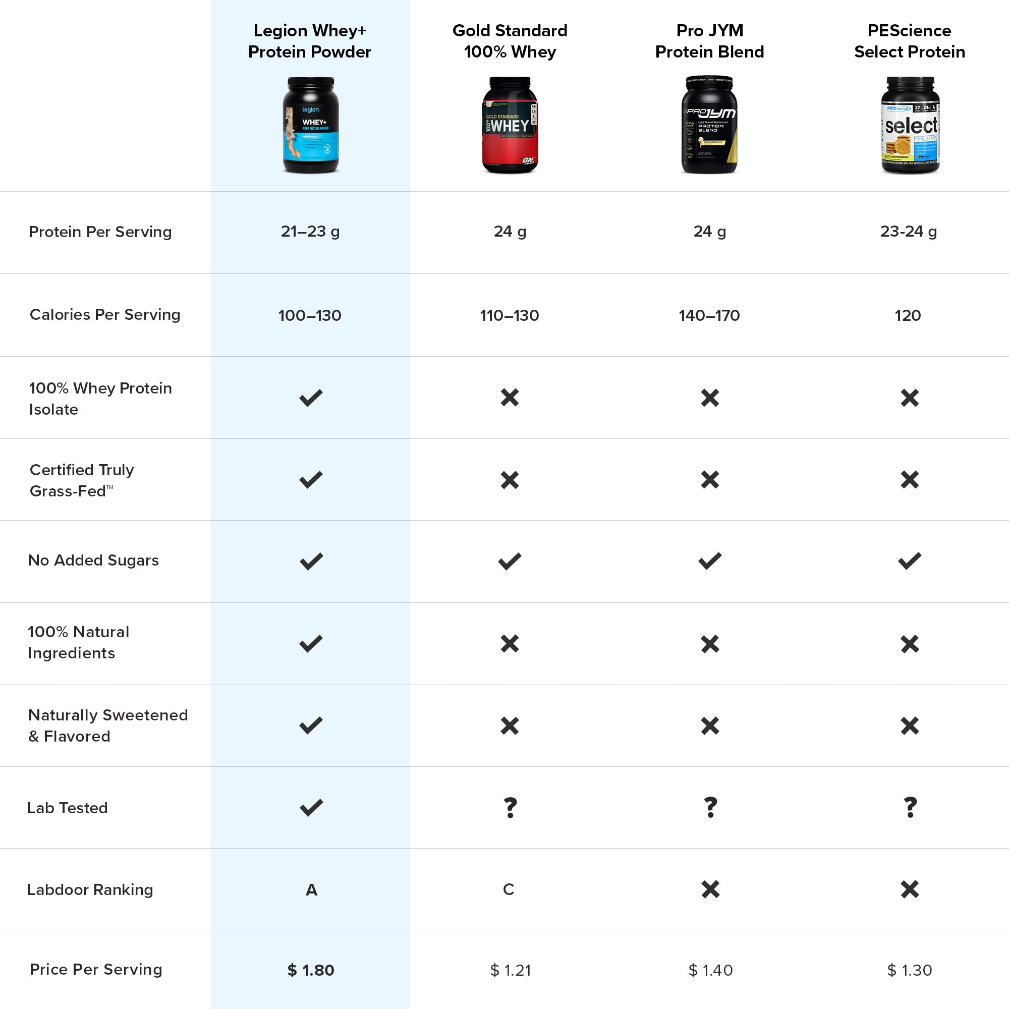 LEGION Whey+ Vanilla Whey Isolate Protein Powder from Grass Fed Cows - Low Carb LEGIONBuy Supplements Australia