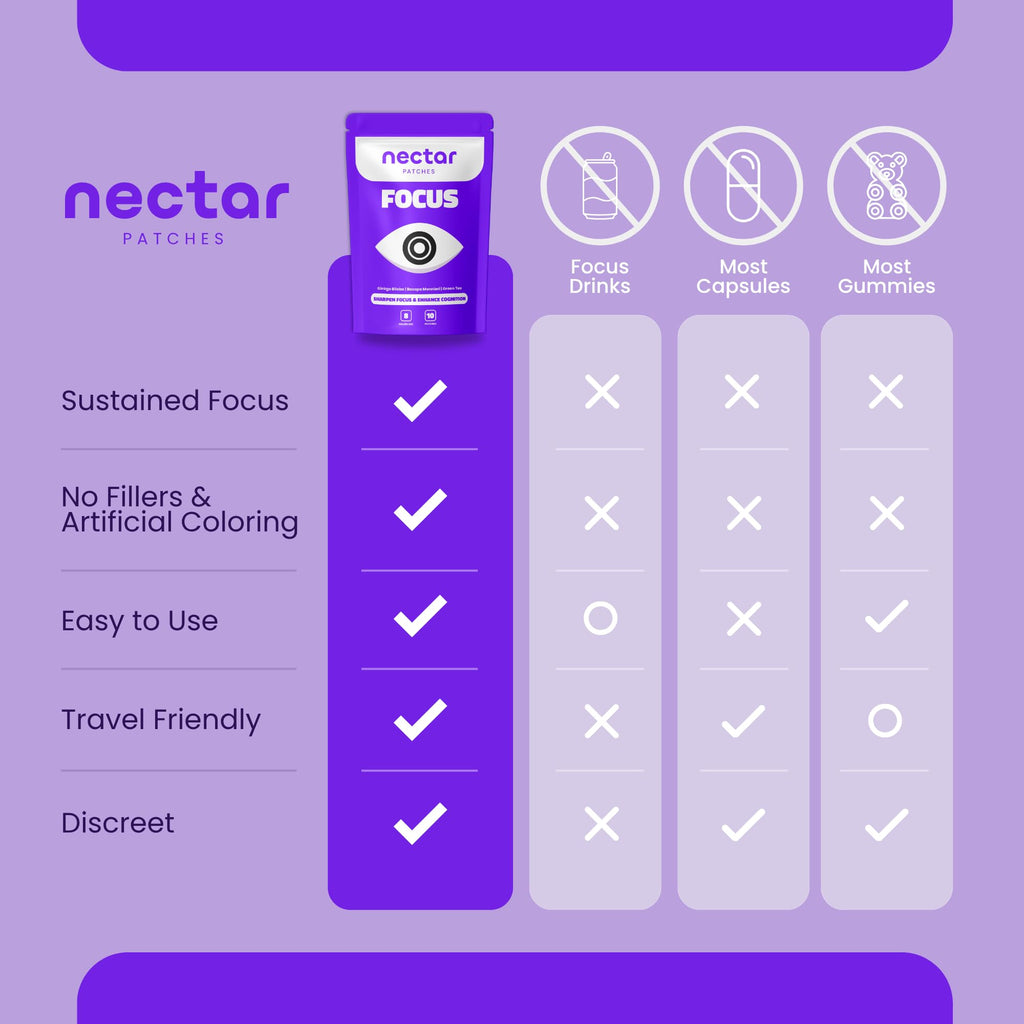 Nectar Focus Patches | Natural Cognitive Support with Ginkgo Biloba, Bacopa & Magnesium for Memory – Mental Clarity Neuro Patches for Work, Study – Clean Plant-Based Nootropic Alternative | 30 Count Nectar PatchesBuy Supplements Australia