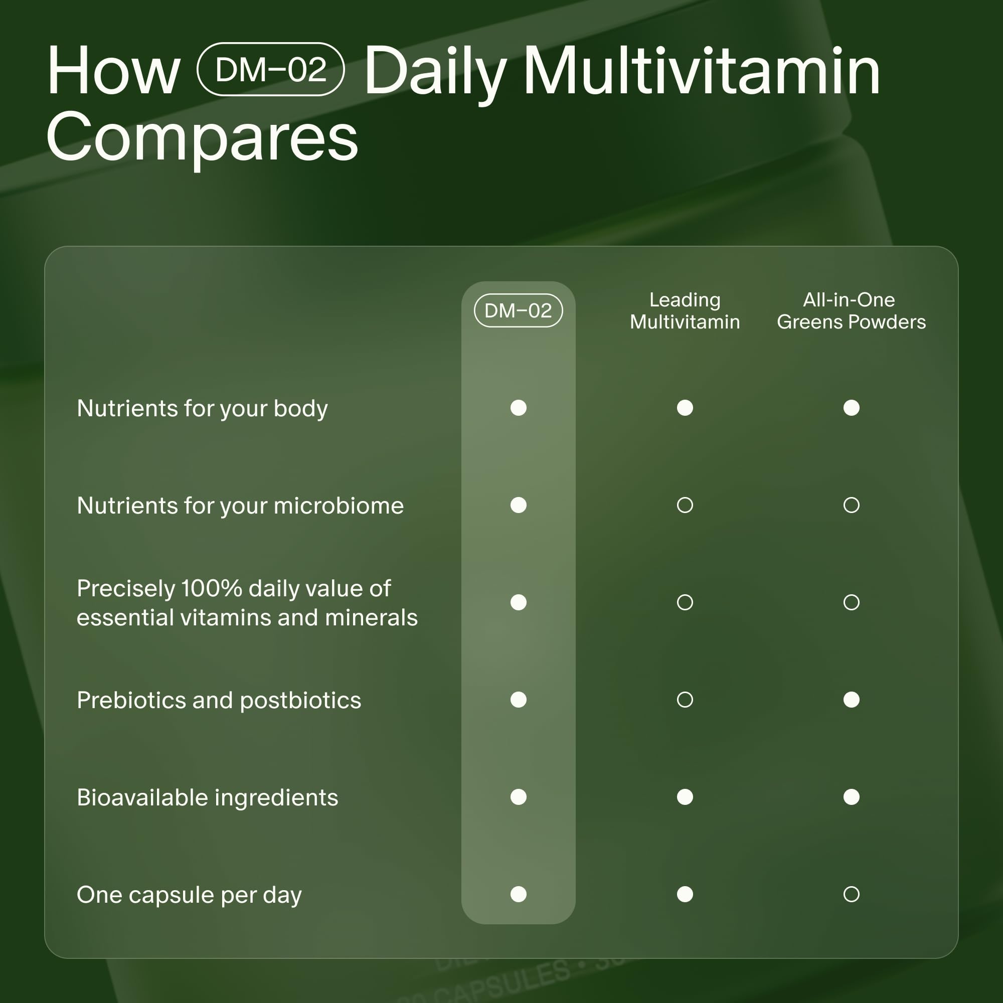 Seed DM-02 Daily Multivitamin - 100% DV Essential Vitamins and Minerals for Women & Men - Helps Fill Daily Nutrient Gaps - Immune, Bone, Hair, Skin & Nails Health - Vegan - 30 Capsules (30-Day Supply) Seed buy supplements Au
