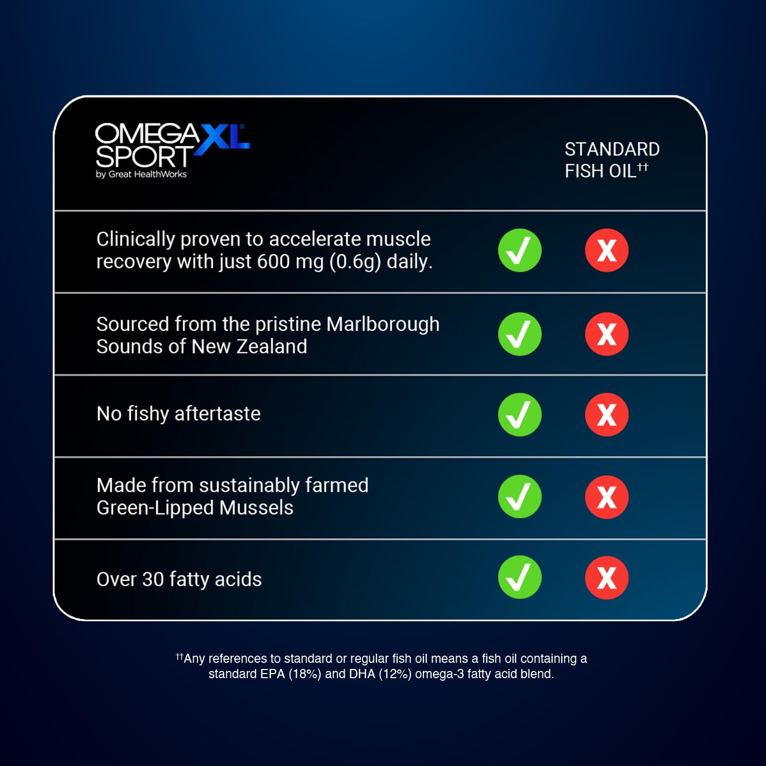 OmegaXL Sport Extra Strength Muscle Recovery Supplement and Respiratory Support Supplement - Improves DOMS and ROM, Clinically Supported Green-Lipped Mussel Oil (60 Softgels) OmegaXL buy supplements Au