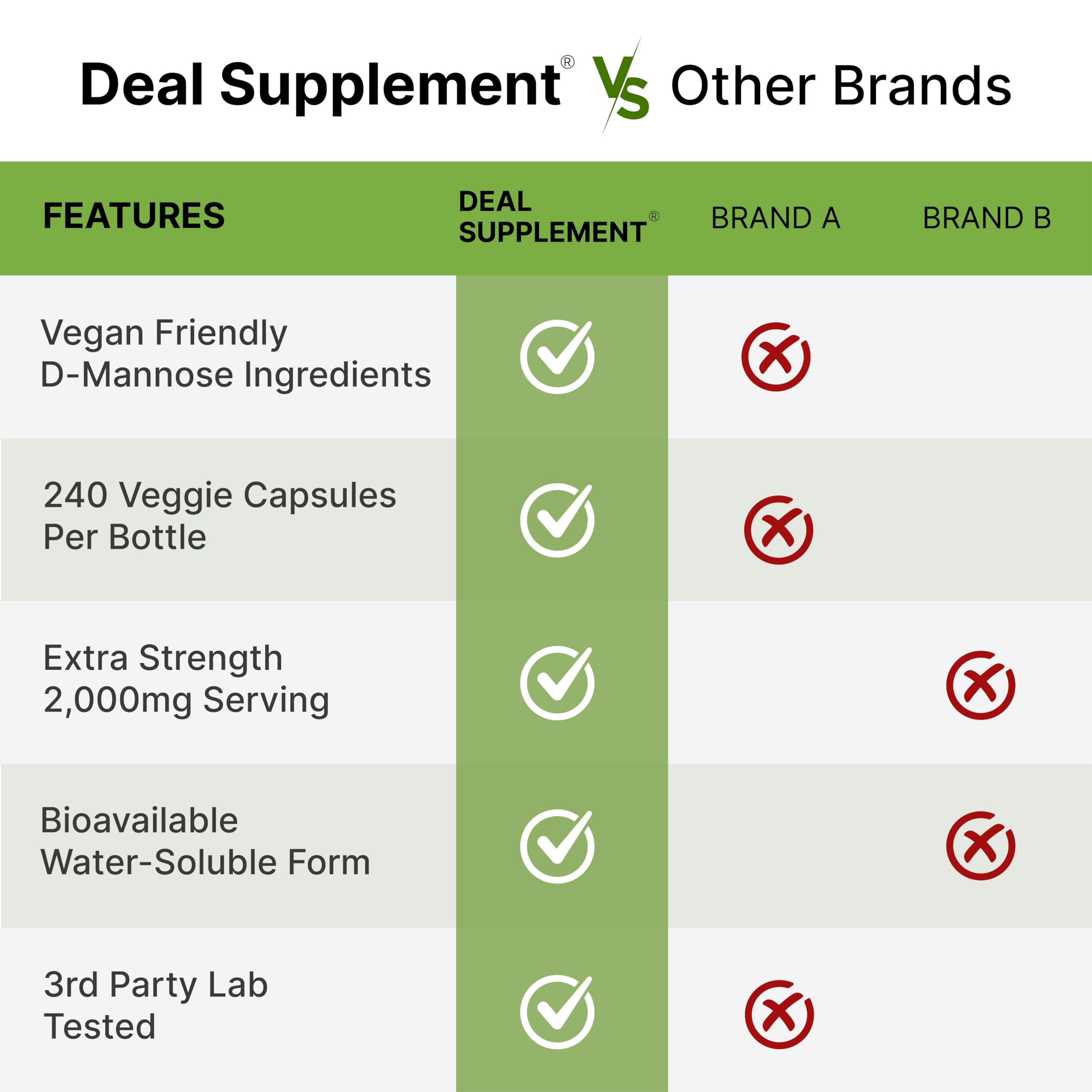DEAL SUPPLEMENT D Mannose 500mg Capsules (2,000mg Per Serving), 240 Veggie Pills – Fast Acting Water-Soluble Form – Extra Strength Urinary Tract (UTI) Health Support – Non-GMO, Vegan Friendly DEAL SUPPLEMENTBuy Supplements Australia