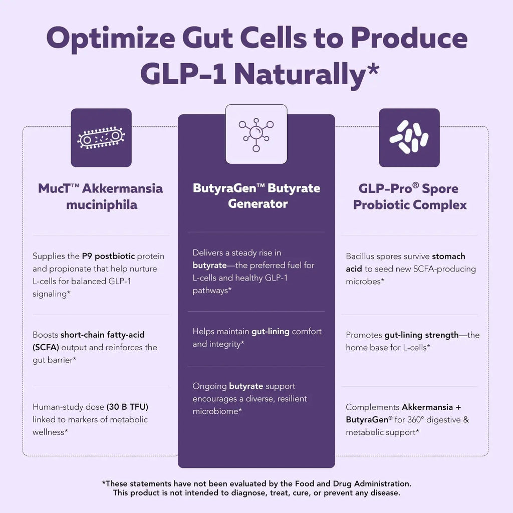 GLP-Pro™: Probiotic & Postbiotic Blend for Natural GLP-1 Support — Akkermansia MucT™, ButyraGen® Butyrate Generator & Spore Bacillus — Healthy Appetite, SCFA & Metabolic Balance — 30 Count Triquetra HealthBuy Supplements Australia