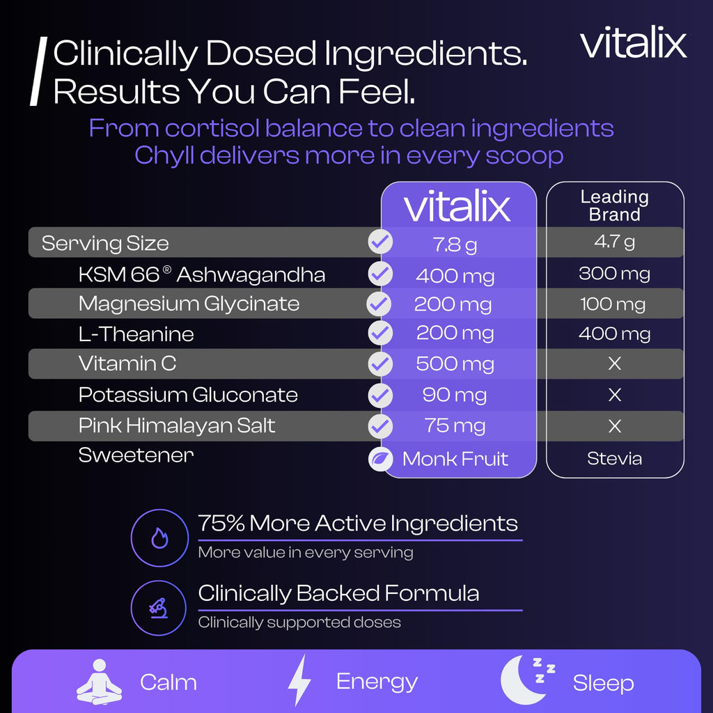 NutraVōs Vitalix – Cortisol Reducer & Adaptogen Drink Mix with Ashwagandha KSM 66, Magnesium Glycinate 200mg, L-Theanine 200mg, Vitamin C 500mg & Electrolytes – Raspberry Lemonade – 30 Servings NutraVōsBuy Supplements Australia