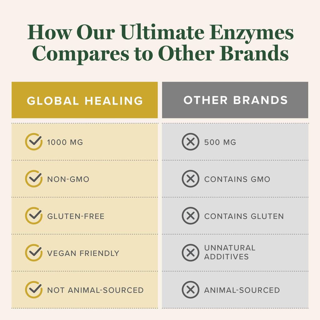 Global Healing - Ultimate Enzymes - Systemic & Digestive Enzymes Supplement for Healthy Digestion, Immune System Boost & Natural Gut Health, Digestive Enzyme for Women & Men, Lipase Global Healing Center buy supplements Au