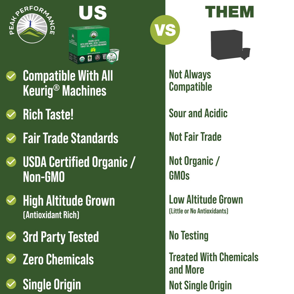 Organic Mushroom Coffee Pods with Lion's Mane, Reishi, Cordyceps, Turkey Tail, and Chaga Mushrooms. High Altitude, Low Acid, Smooth Tasting, Fair Trade, Instant Nootropic Coffee (Medium Roast Ground) Peak PerformanceBuy Supplements Australia