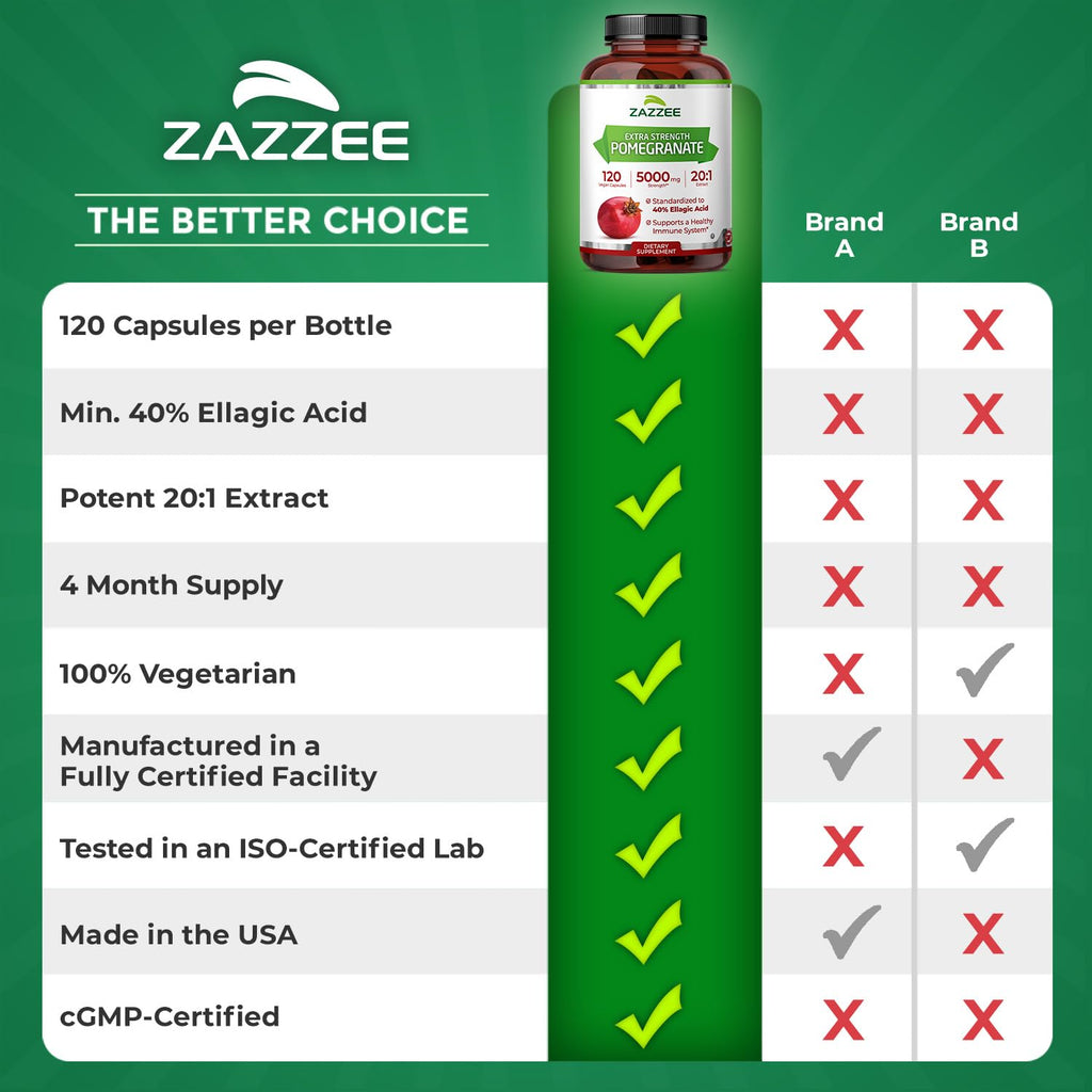 Zazzee Extra Strength Pomegranate 20:1 Extract, 40% Ellagic Acid, 120 Vegan Capsules, 4 Month Supply, Punica Granatum, Antioxidant & Cellular Health Support, Non-GMO, Made in the USA ZazzeeBuy Supplements Australia