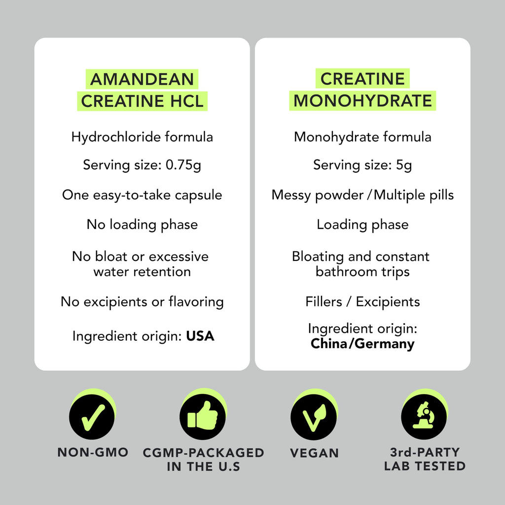 AMANDEAN Creatine HCl Pills. American Made CON-CRET. 120 Capsules. 7X Concentrated vs Monohydrate Powder. No Bloat. Muscle, Energy, Cognitive, Recovery Support for Men & Women. Gluten Free, Non-GMO. AMANDEANBuy Supplements Australia