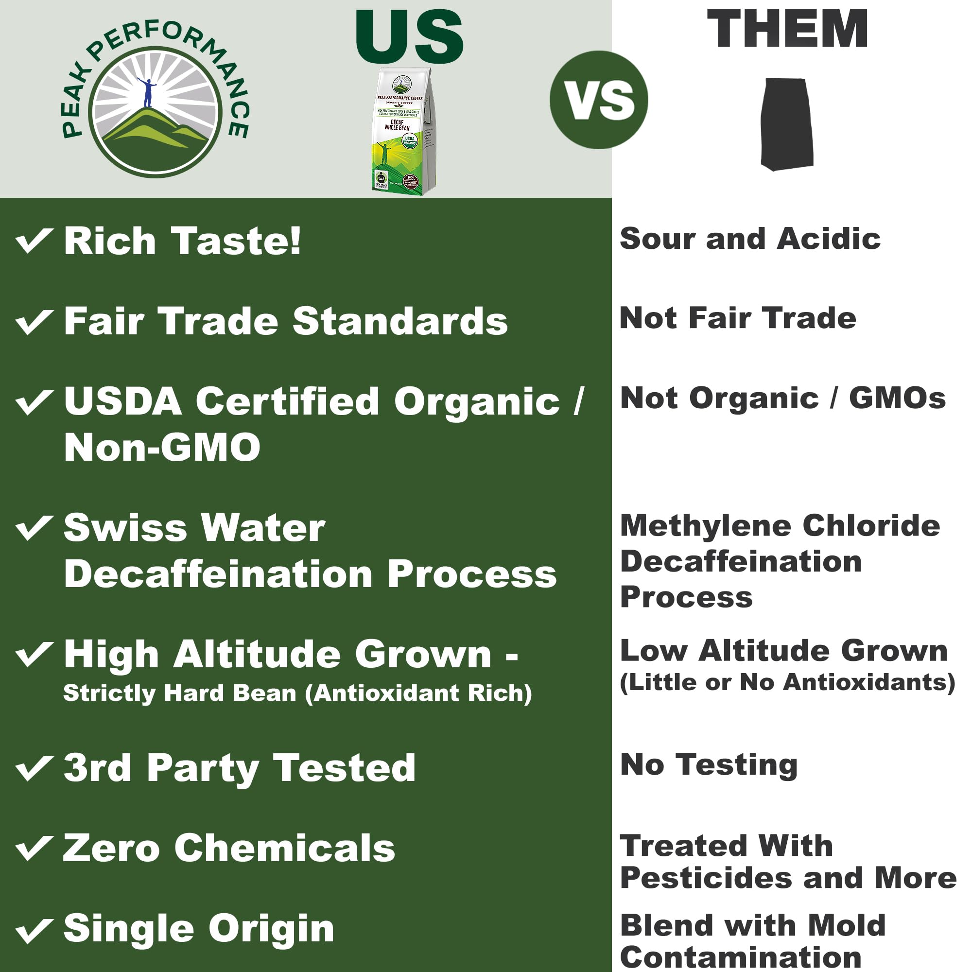 Peak Performance High Altitude Organic Decaf Coffee - Fair Trade, Low Acid, Non GMO, Beans Full of Antioxidants - Medium Roast Smooth Tasting USDA Certified Organic Decaffeinated Whole Bean 12 oz Peak PerformanceBuy Supplements Australia