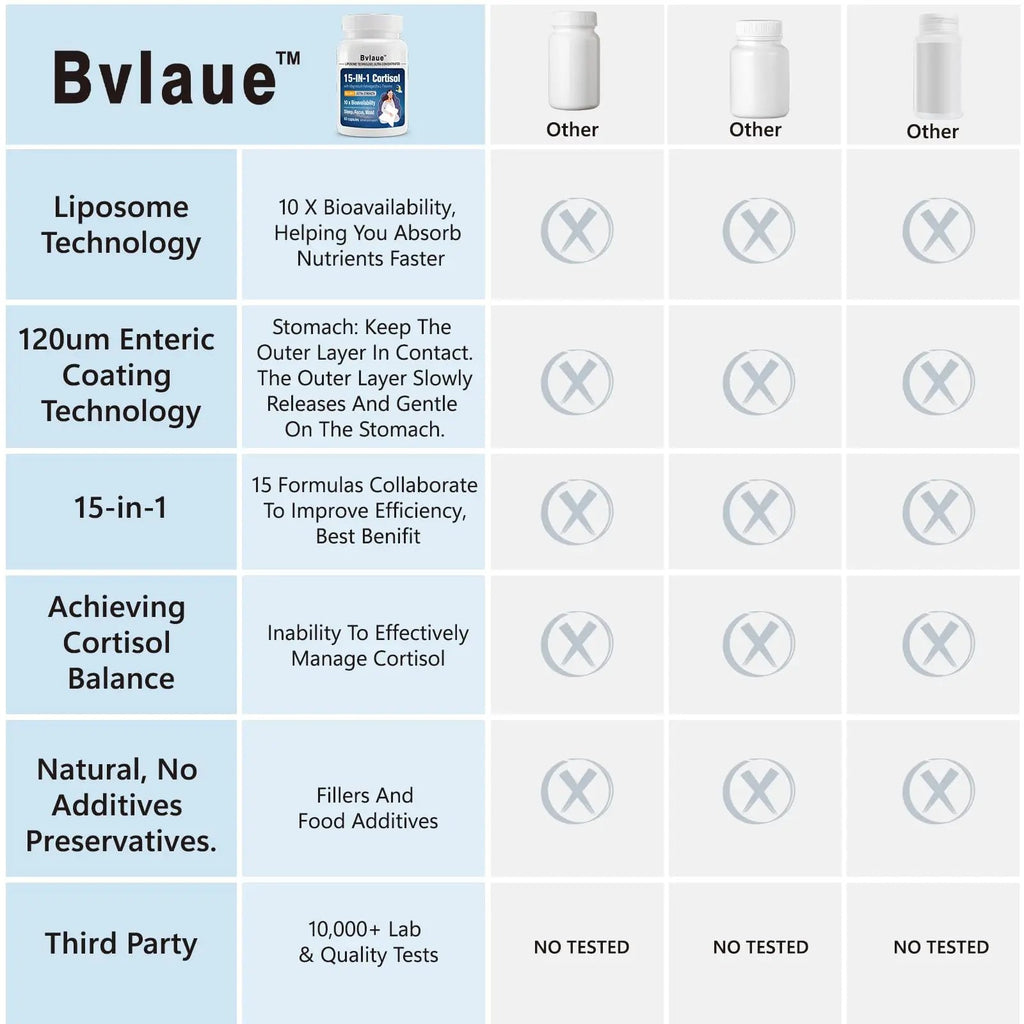 Bvlaue Cortisol Supplements for Women & Men - 15-in-1 Cortisol Reducer Manager Lower w/Ashwagandha,Magnesium,L-Theanine/Saffron Vitamin B6 & B12,60 Vegan CT for Stress Relief Sleep,Mood,Non-GMO BvlaueBuy Supplements Australia
