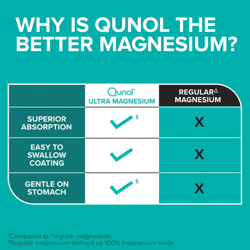 Qunol Magnesium Glycinate Complex, Gentle on Stomach, 250mg One Pill Dose, Superior-Absorption Magnesium, Nerve