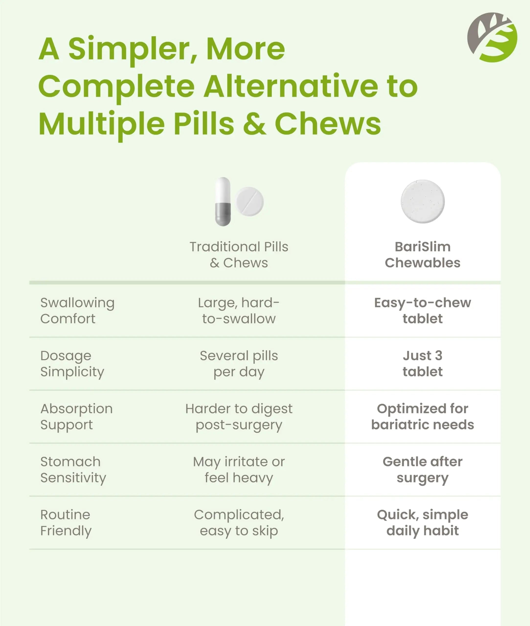 BariSlim Complete Chewable Bariatric Multivitamin Tablets - 45 mg Iron - Bariatric Vitamin & Supplement for Post Bariatric Surgery Including Gastric Bypass BariSlim