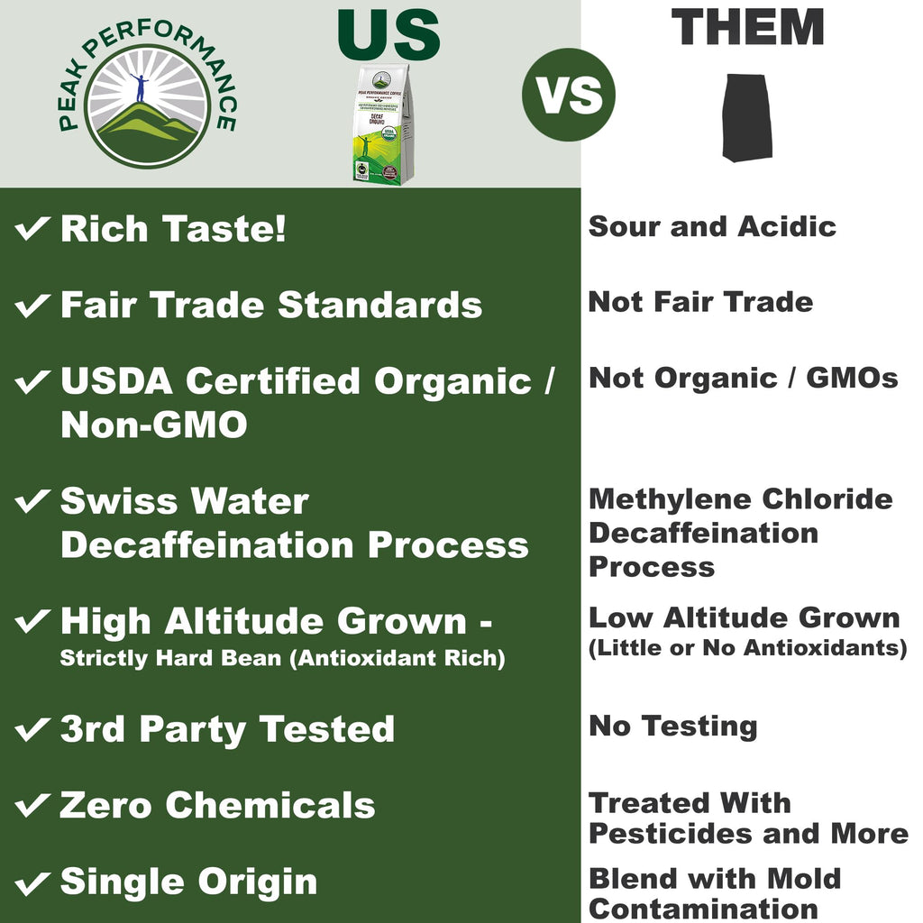 Peak Performance High Altitude Organic Decaf Coffee - Fair Trade, Low Acid, Non GMO, and Beans Full of Antioxidants - Medium Roast Smooth Tasting USDA Certified Organic Decaffeinated Ground 12 oz Peak PerformanceBuy Supplements Australia