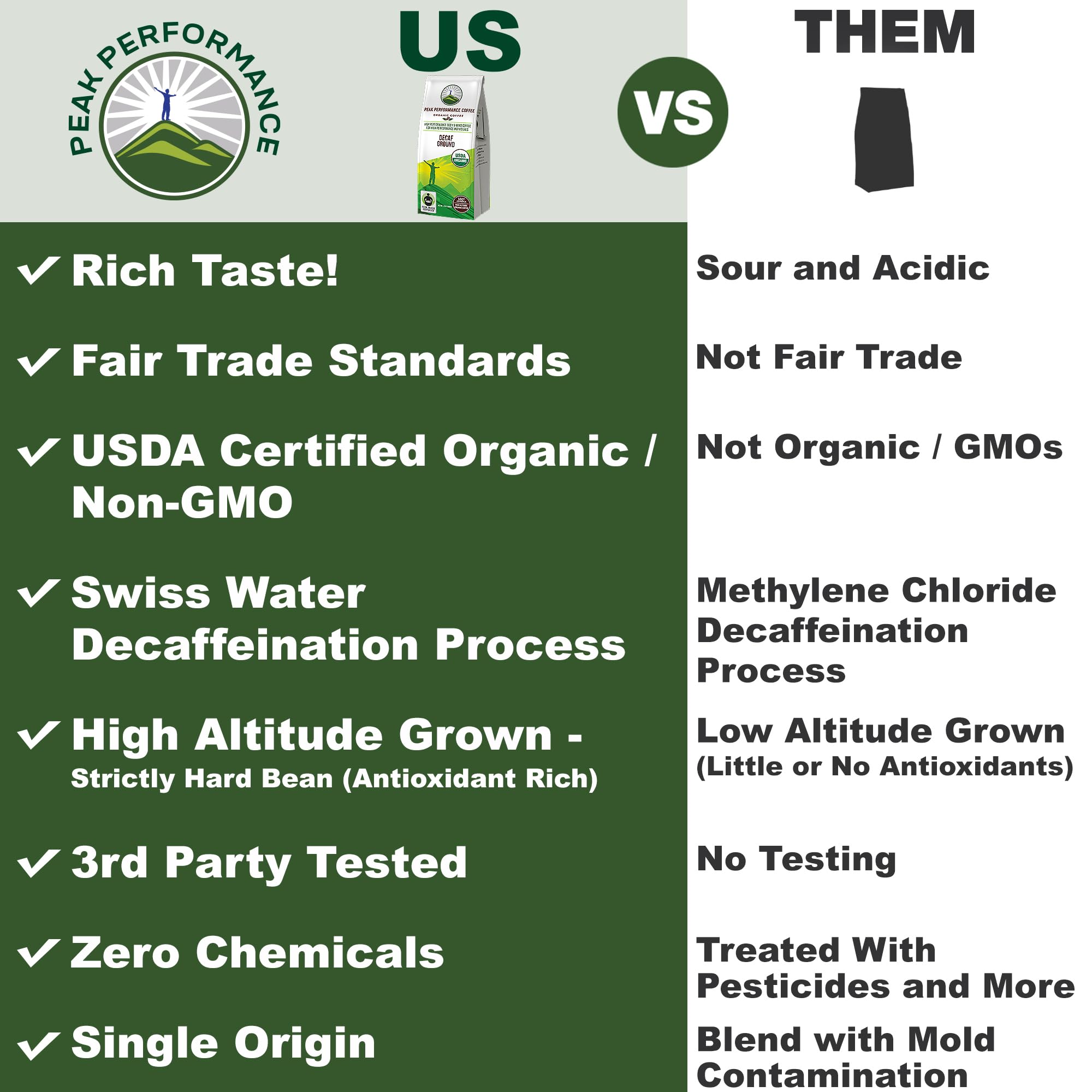 Peak Performance High Altitude Organic Decaf Coffee - Fair Trade, Low Acid, Non GMO, and Beans Full of Antioxidants - Medium Roast Smooth Tasting USDA Certified Organic Decaffeinated Ground 12 oz Peak PerformanceBuy Supplements Australia