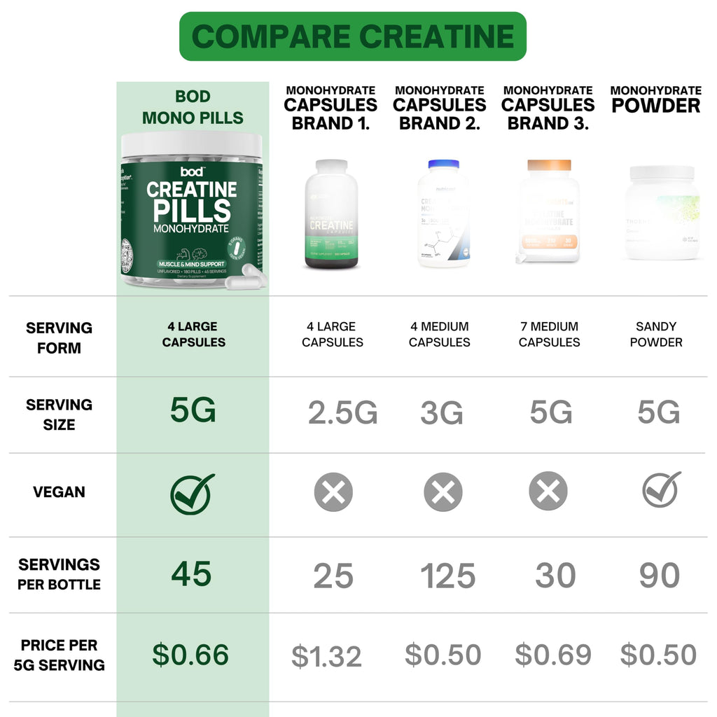BOD Creatine Monohydrate Capsules – 45 Servings (4 Capsules = 5 g) – Ultra-Pure 200 Mesh Creatine Monohydrate – Strength, Power, Muscle Growth & Recovery BodBuy Supplements Australia