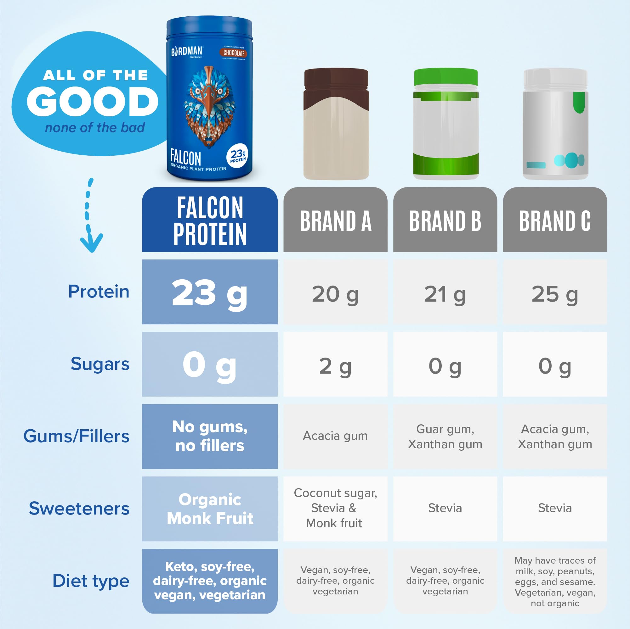 BIRDMAN Falcon Vegan Protein Powder Organic, Stevia & Sugar Free, Plant Based Protein BIRDMANBuy Supplements Australia