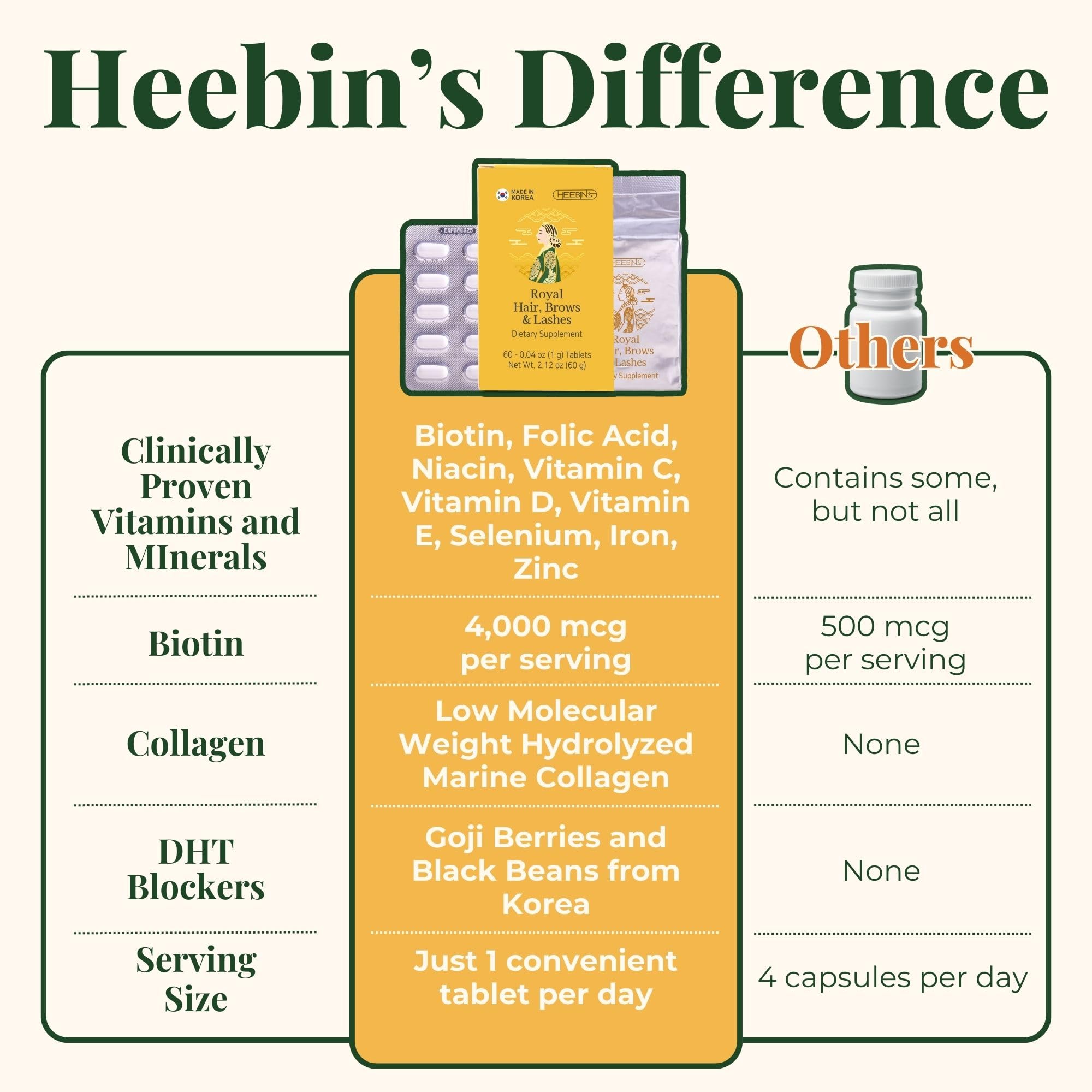 Heebin's Royal Hair, Brows & Lashes, Hair Growth Vitamins with Biotin 4000 mcg, Collagen Heebin'sBuy Supplements Australia