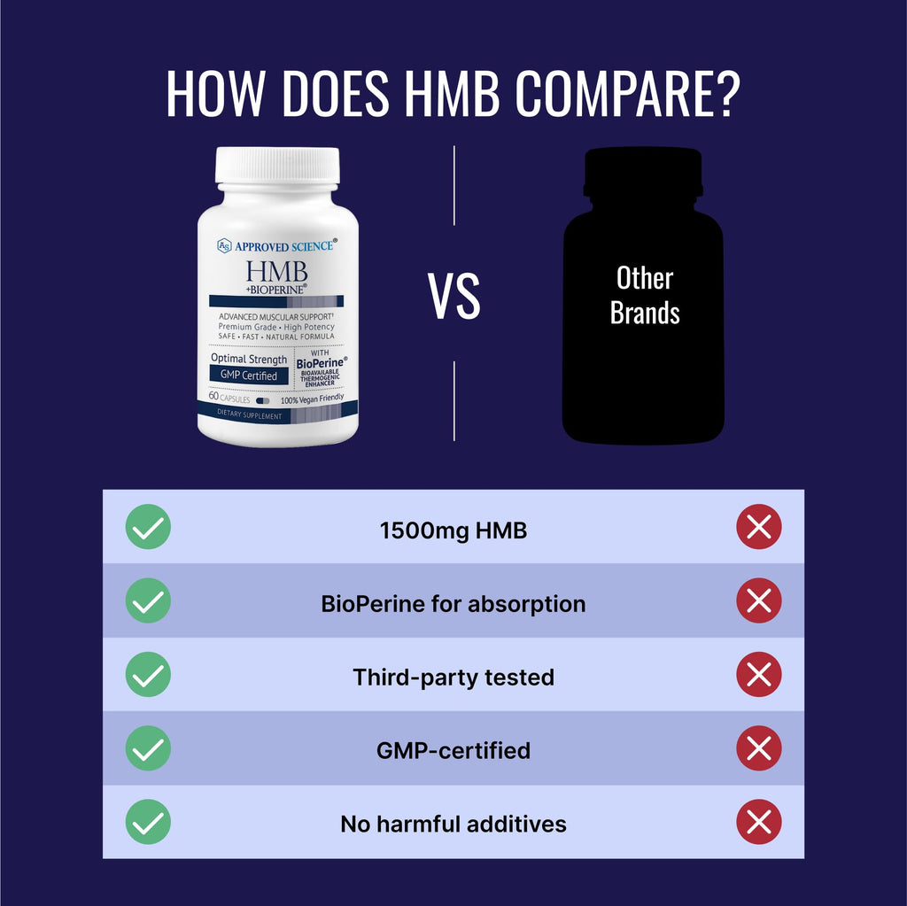 Approved Science HMB - 1500mg High Potency HMB Supplement with Calcium & BioPerine for Absorption - Muscle Health & Exercise Performance - 60 Vegan Capsules - Pack of 3 Approved ScienceBuy Supplements Australia