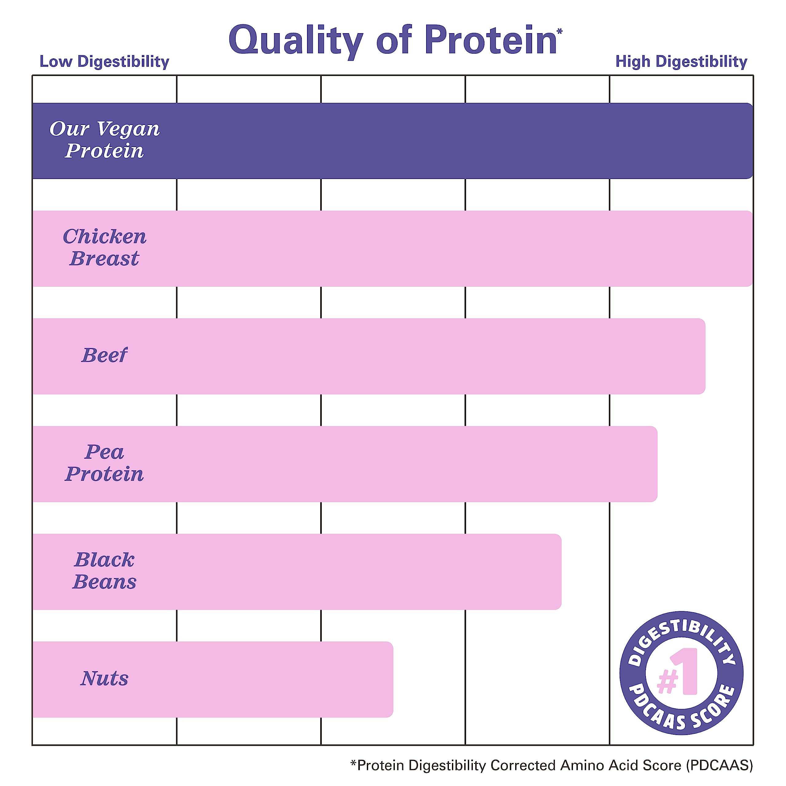 Zhou Nutrition Plant Based Vegan Protein Powder, Best Absorption Digest Score, Complete Zhou NutritionBuy Supplements Australia