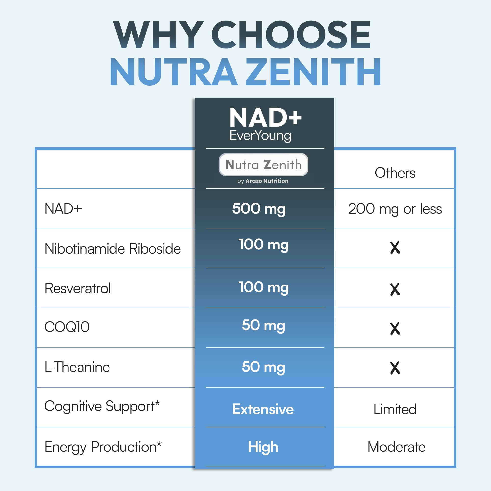 NAD+ Supplement with Nicotinamide Riboside (NMN Alternative), CoQ10 & Resveratrol – 60 Capsules for Healthy Aging Support, Energy Boost & Cognitive Function Enhancement – Cellular Renewal & Vitality Arazo NutritionBuy Supplements Australia