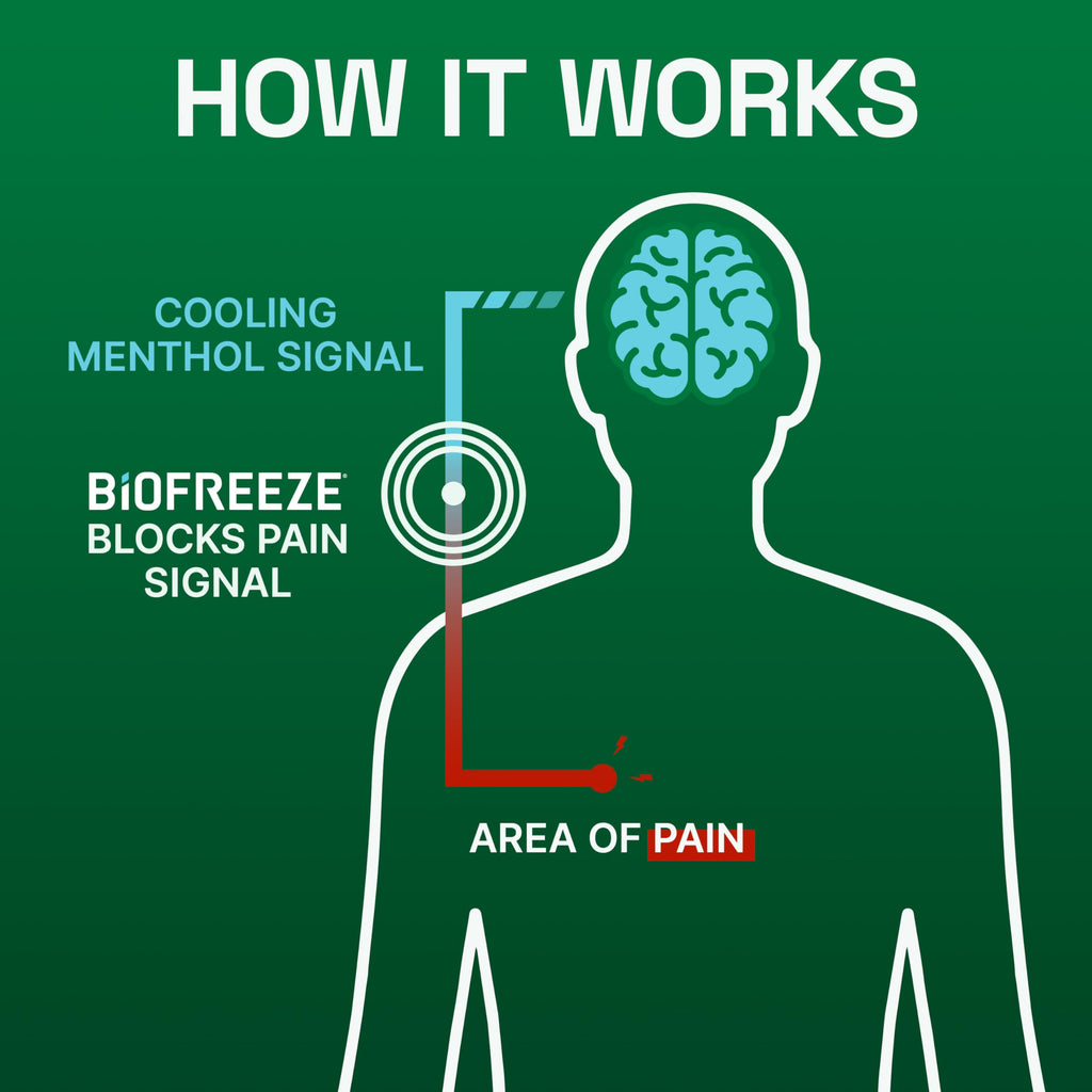 Biofreeze Pain Relief Gel for Knee, Neck, Hip, Joint, Shoulder, & Simple Backache, Arthritis Pain Reliever, Sore Muscle Relief, Colorless Menthol Gel 4 Fl Oz (Pack of 3) BiofreezeBuy Supplements Australia