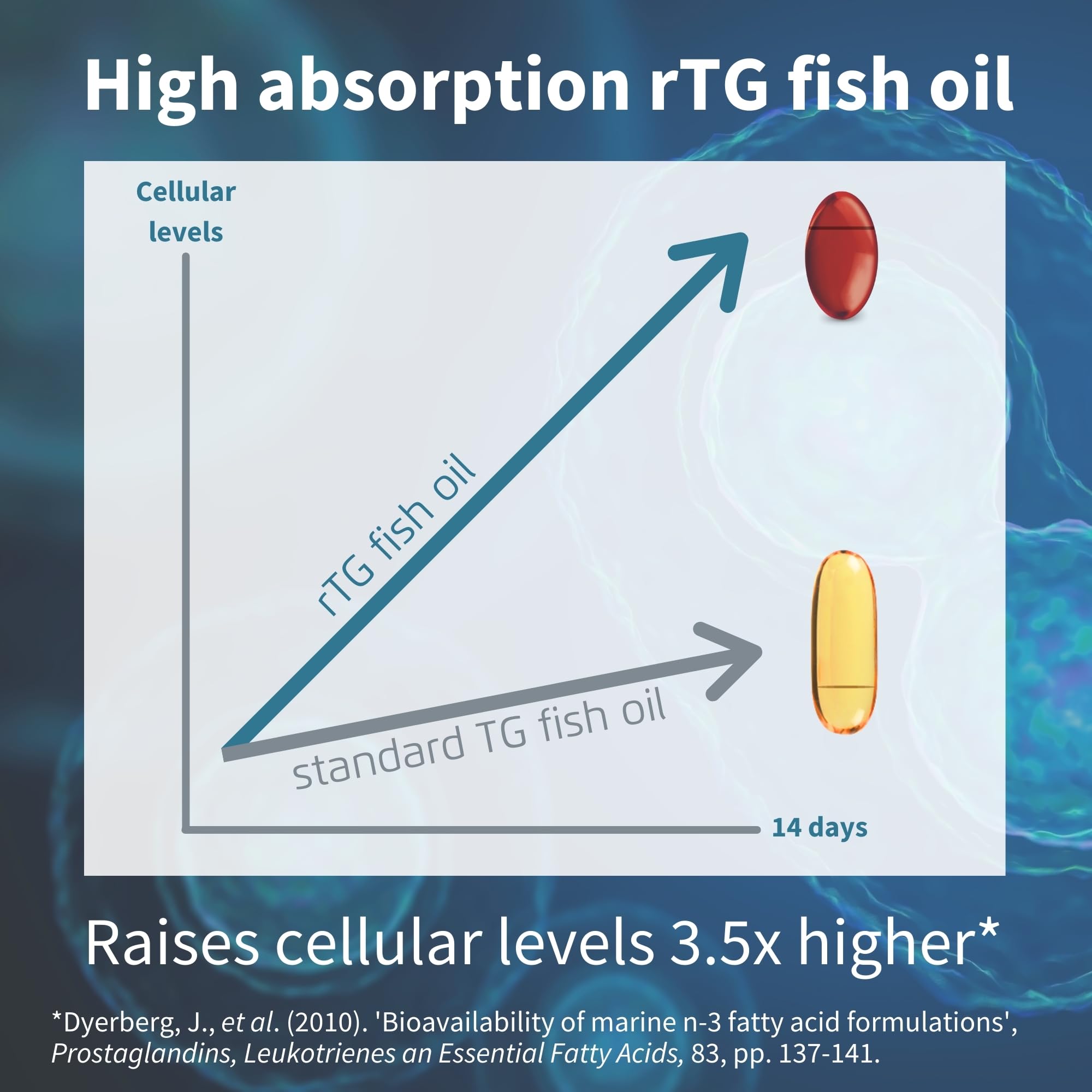 Omega-3 Wild Fish Oil & Astaxanthin, The Most Advanced High Absorption rTG Omega-3 Igennus Healthcare NutritionBuy Supplements Australia
