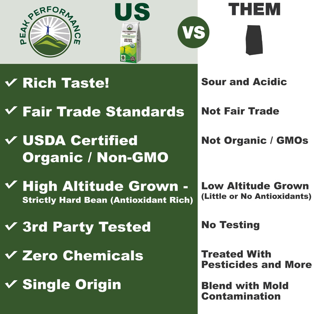 Peak Performance High Altitude Organic Coffee - Fair Trade, Low Acid, Non GMO, and Beans Full of Antioxidants - Dark Roast Smooth Tasting USDA Certified Organic Whole Bean Coffee Bag 12 oz Peak PerformanceBuy Supplements Australia