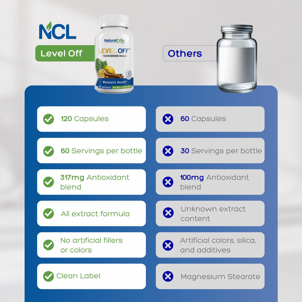 Level Off Glucose Support Supplement – After-Meal Support Formula for Healthy Post-Meal Glucose Response, Plant-Based Capsules for Metabolic Wellness, Vegan & Non-GMO – 120 Count (Pack of 1). Natural Cure Labs buy supplements Au
