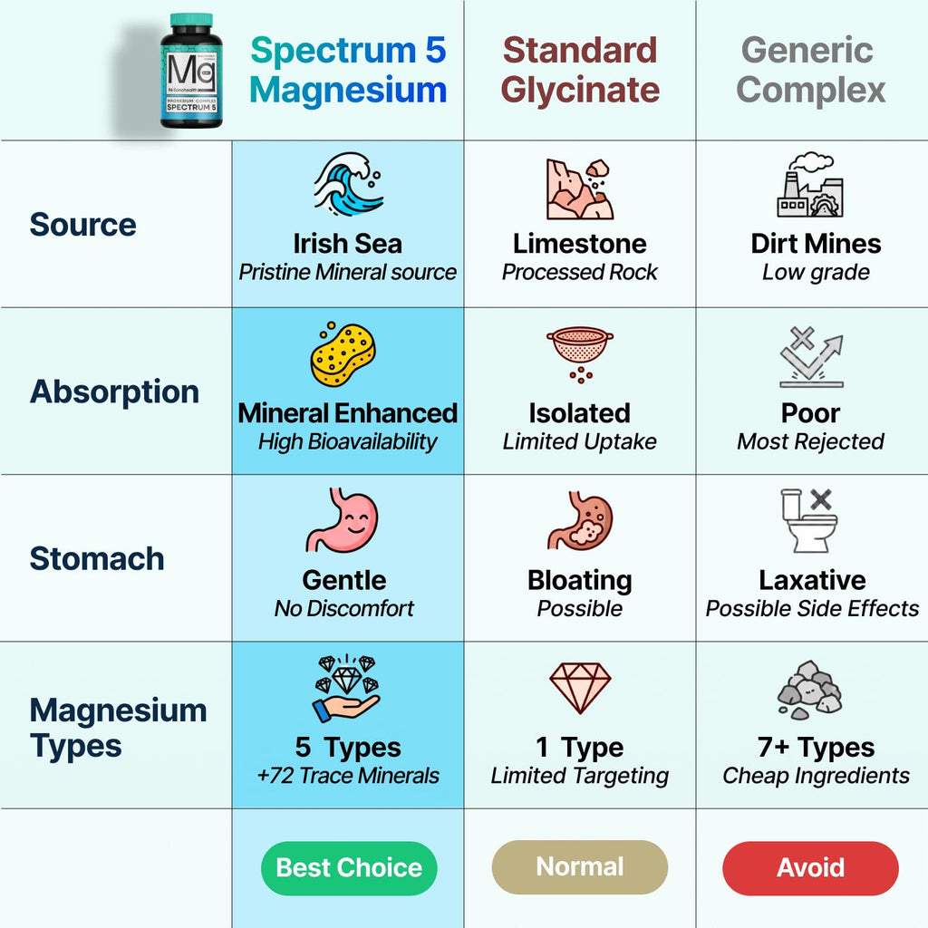 Spectrum 5 Magnesium | 5-in-1 Complex + 72 Trace Minerals for Enhanced Absorption | Irish Sea Sourced | 500mg per Serving