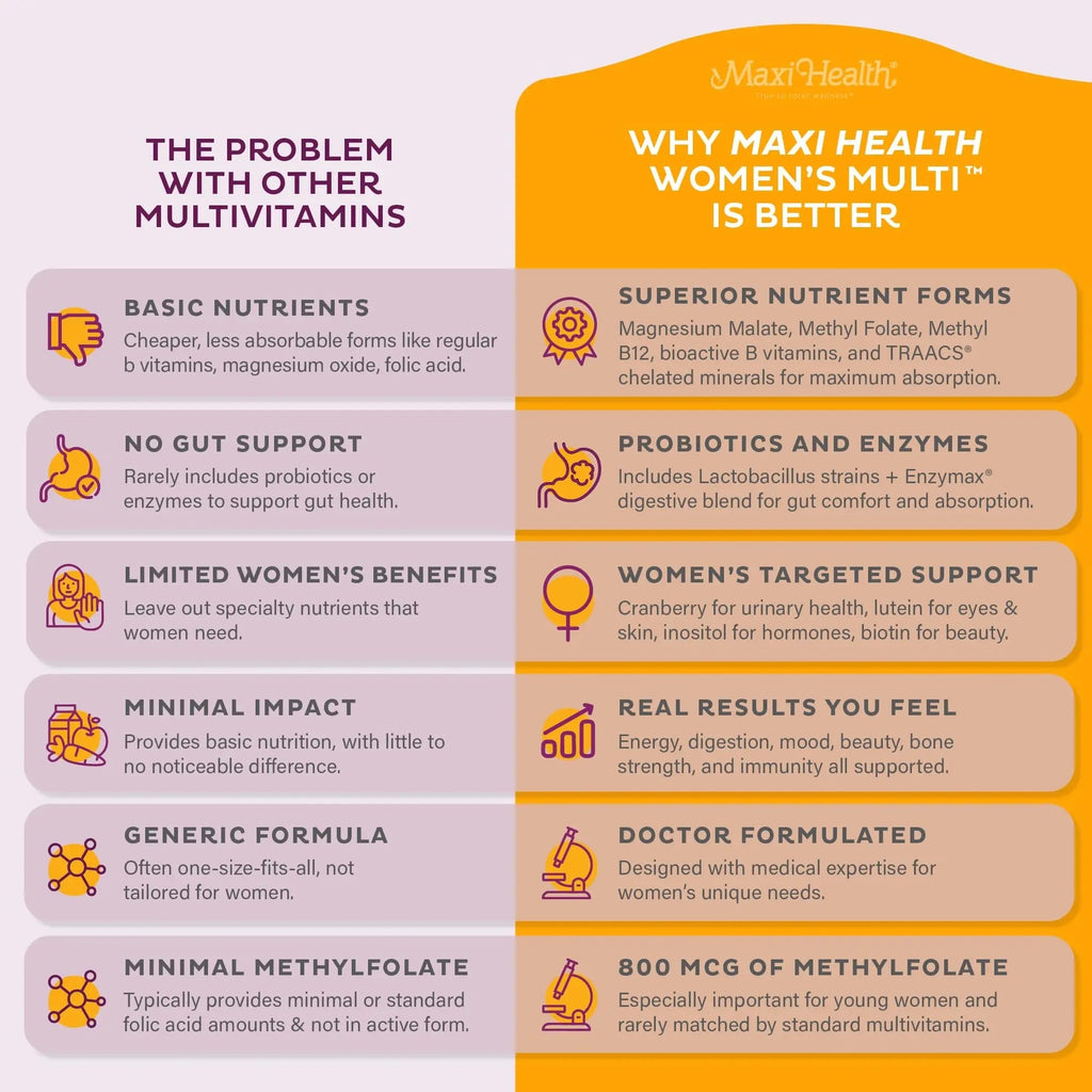 Womens Multivitamin – Methylated Multivitamin for Women with 23 Key Vitamins C, D, B6, B12, Calcium, Probiotics, Biotin & More Maxi HealthBuy Supplements Australia