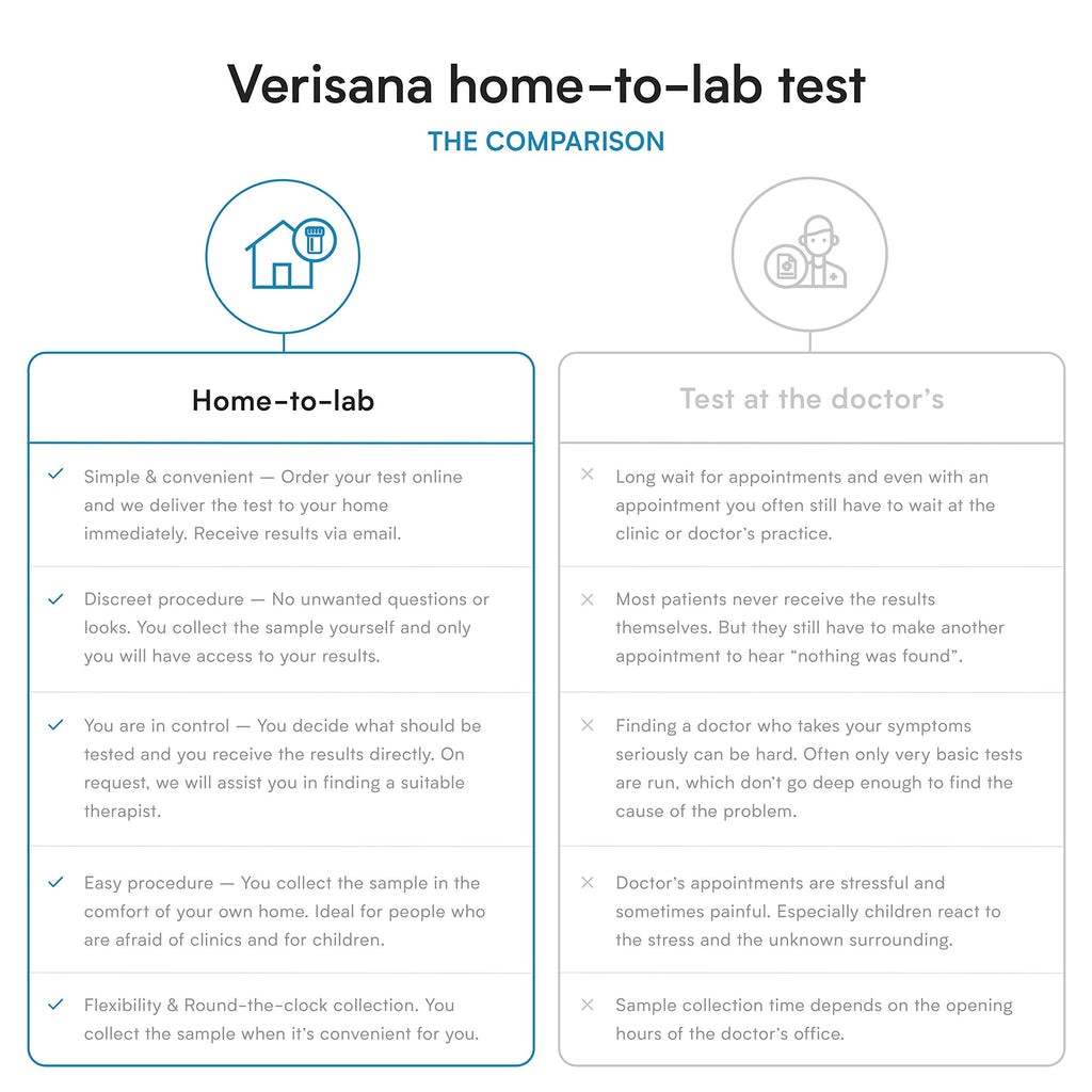Candida & Helicobacter & Zonulin Test – Lab Testing Kit for Diagnosing Candida, H Pylori and Zonulin VerisanaBuy Supplements Australia