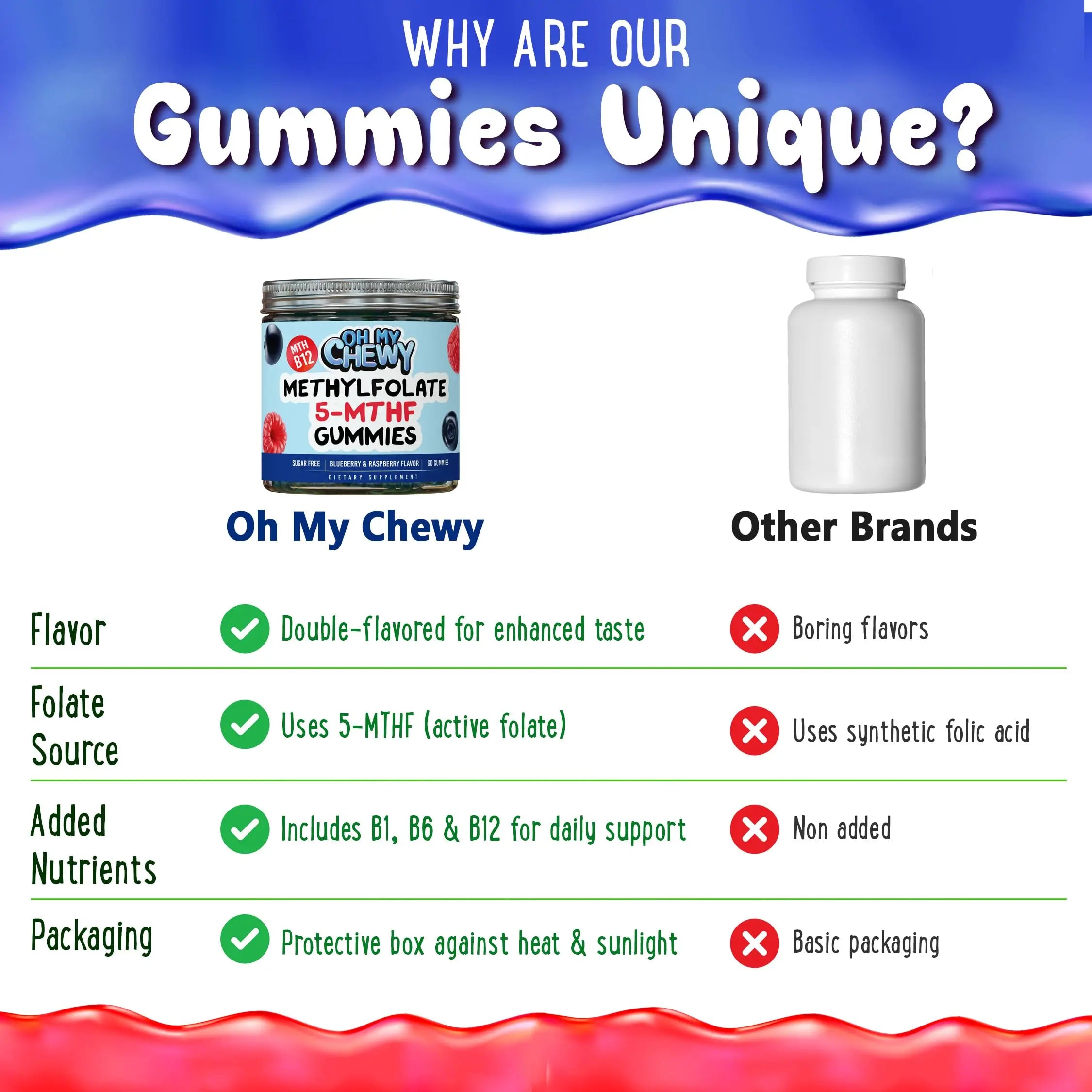 Center-Filled 5-MTHF Folate L-MethylFolate Sugar-Free Gummies - MTHFR Supplement Support with Methylated B1, B6 and Methyl B12 Multivitamins OH MY CHEWY