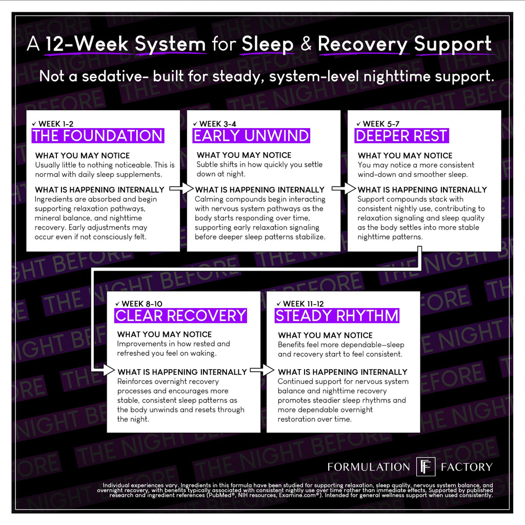 The Night Before 10-in-1 Midnight Maximizer Sleep Aid, Stress Relief, Cognition, Relaxation, Recovery, Focus, Magnesium Glycinate, L-Theanine & More, (120 Capsules – 2 Month Supply) Formulation FactoryBuy Supplements Australia
