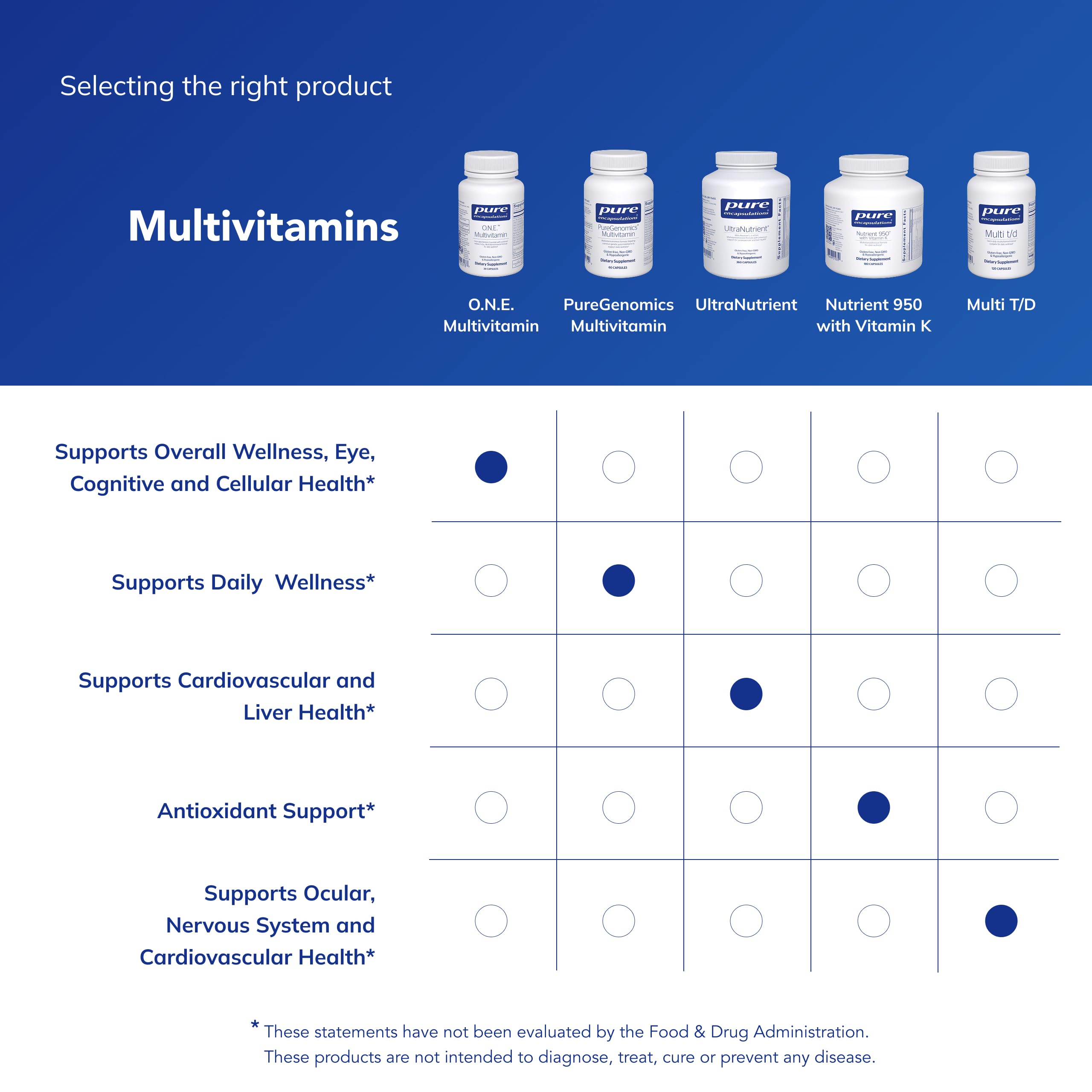 Pure Encapsulations O.N.E. Multivitamin - Once Daily Multivitamin with Antioxidant Complex Metafolin, CoQ10, and Lutein to Support Vision, Cognitive Function, and Cellular Health* - 60 Capsules Pure Encapsulations buy supplements Au