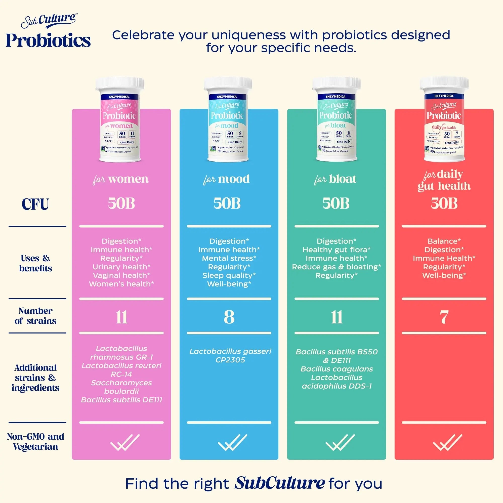 Enzymedica SubCulture Probiotics for Mood, Stress, & Sleep, 50 Billion CFU, Promotes Relaxation, Immune + Digestive Health & Regularity, 30 Count EnzymedicaBuy Supplements Australia